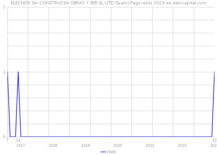 ELECNOR SA-CONSTRUCSA OBRAS Y SER.SL UTE (Spain) Page visits 2024 