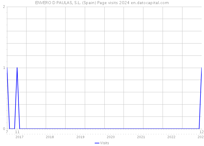 ENVERO D PAULAS, S.L. (Spain) Page visits 2024 