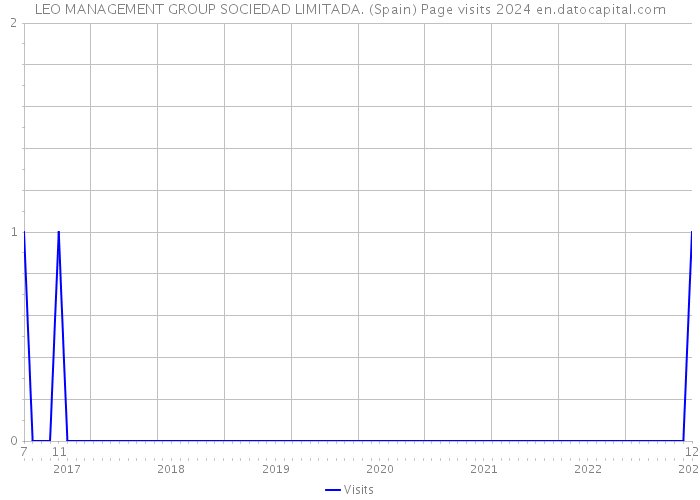 LEO MANAGEMENT GROUP SOCIEDAD LIMITADA. (Spain) Page visits 2024 