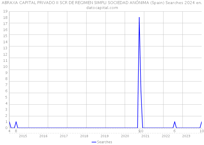 ABRAXA CAPITAL PRIVADO II SCR DE REGIMEN SIMPLI SOCIEDAD ANÓNIMA (Spain) Searches 2024 