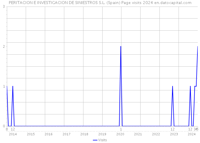 PERITACION E INVESTIGACION DE SINIESTROS S.L. (Spain) Page visits 2024 