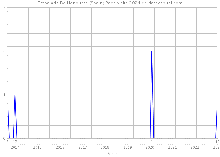 Embajada De Honduras (Spain) Page visits 2024 
