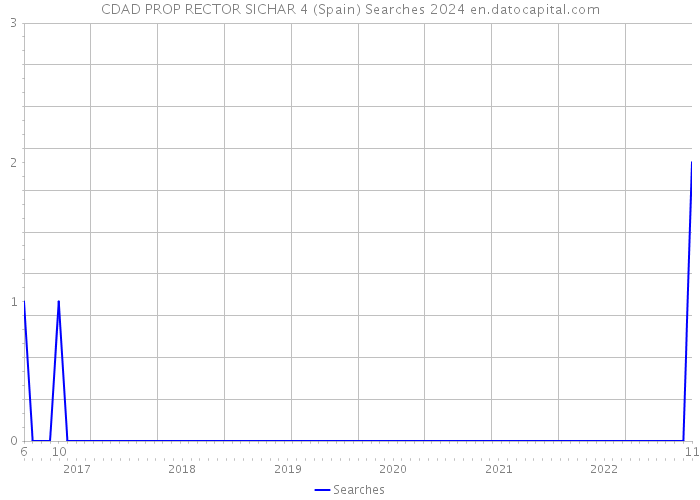 CDAD PROP RECTOR SICHAR 4 (Spain) Searches 2024 