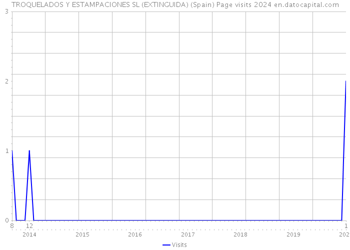 TROQUELADOS Y ESTAMPACIONES SL (EXTINGUIDA) (Spain) Page visits 2024 