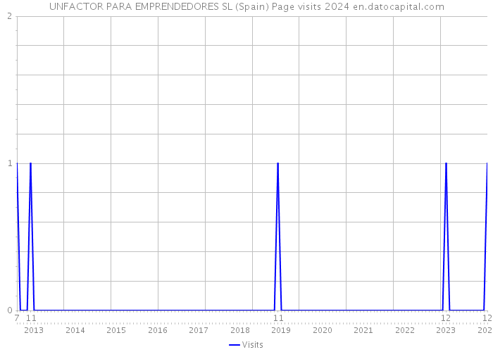 UNFACTOR PARA EMPRENDEDORES SL (Spain) Page visits 2024 