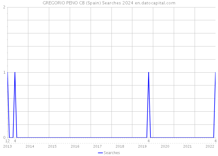 GREGORIO PENO CB (Spain) Searches 2024 