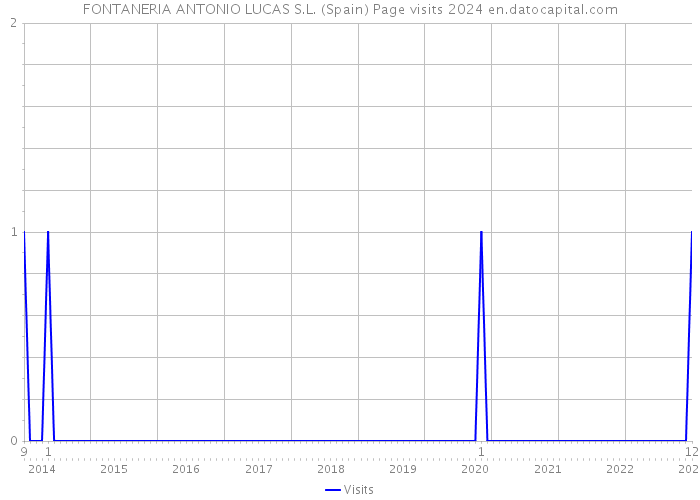 FONTANERIA ANTONIO LUCAS S.L. (Spain) Page visits 2024 