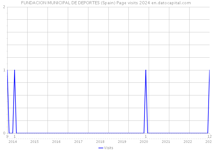 FUNDACION MUNICIPAL DE DEPORTES (Spain) Page visits 2024 
