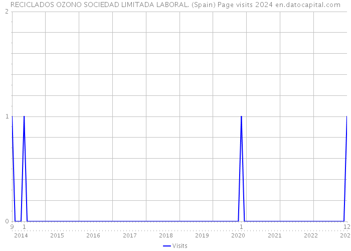 RECICLADOS OZONO SOCIEDAD LIMITADA LABORAL. (Spain) Page visits 2024 