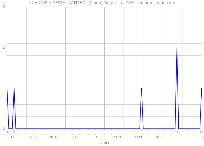 ACHICORIA RESTAURANTE SL (Spain) Page visits 2024 