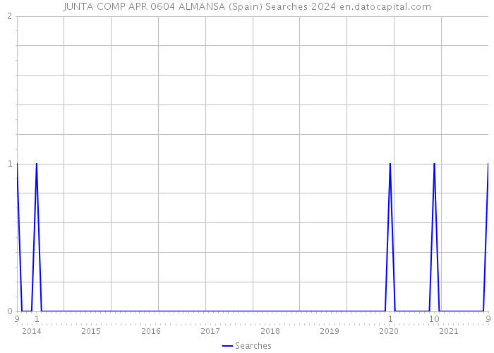 JUNTA COMP APR 0604 ALMANSA (Spain) Searches 2024 