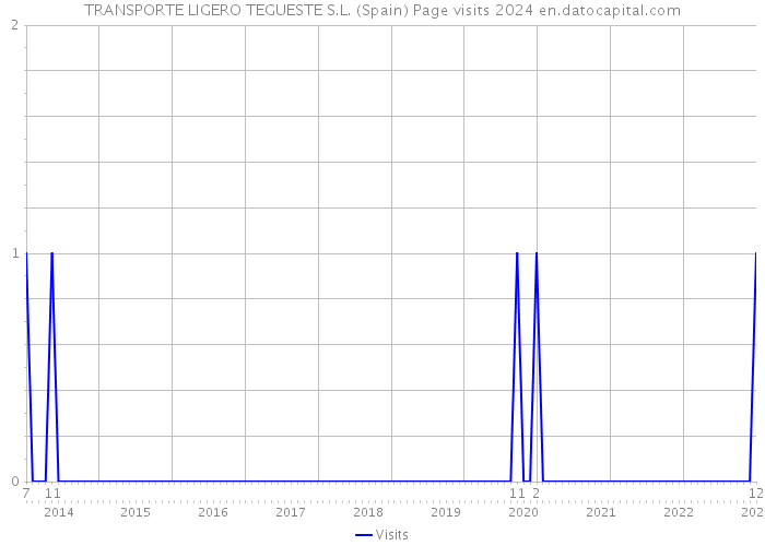 TRANSPORTE LIGERO TEGUESTE S.L. (Spain) Page visits 2024 