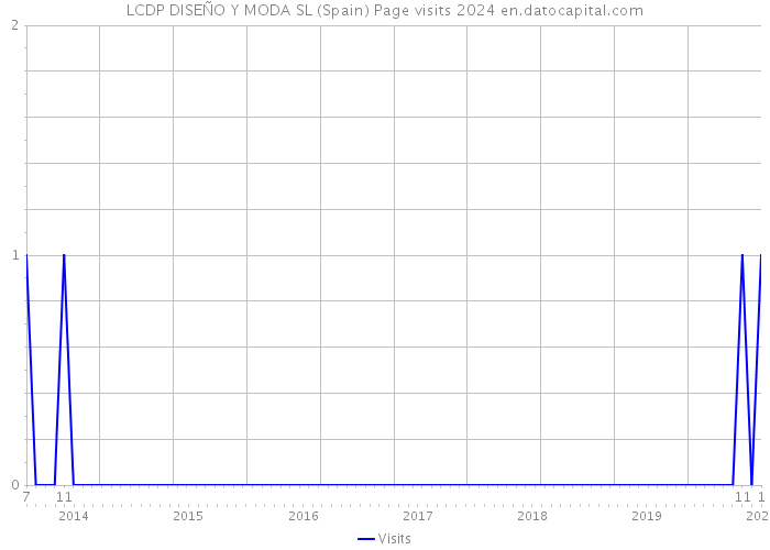 LCDP DISEÑO Y MODA SL (Spain) Page visits 2024 