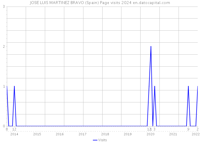 JOSE LUIS MARTINEZ BRAVO (Spain) Page visits 2024 