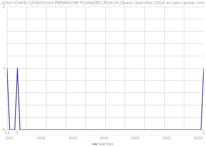 JOAN IGNASI CASANOVAS PERMANYER PLANADECURSACH (Spain) Searches 2024 