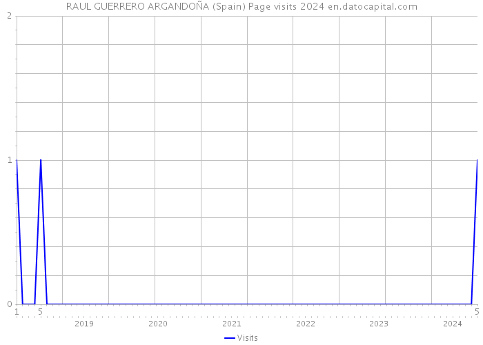 RAUL GUERRERO ARGANDOÑA (Spain) Page visits 2024 