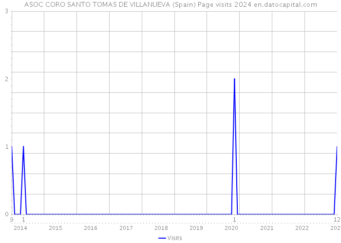 ASOC CORO SANTO TOMAS DE VILLANUEVA (Spain) Page visits 2024 