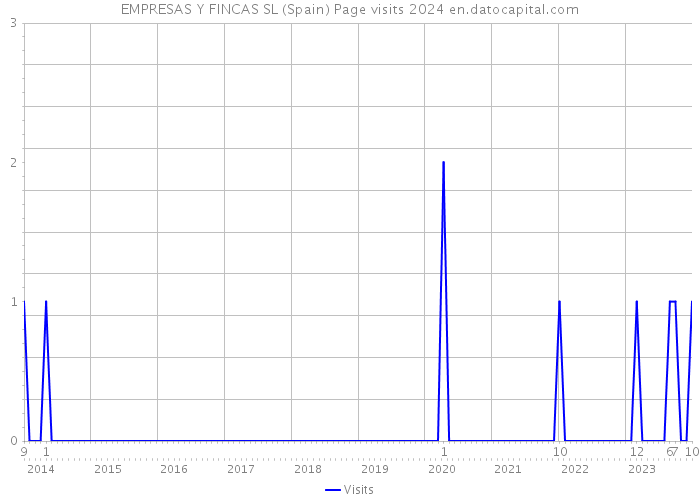 EMPRESAS Y FINCAS SL (Spain) Page visits 2024 