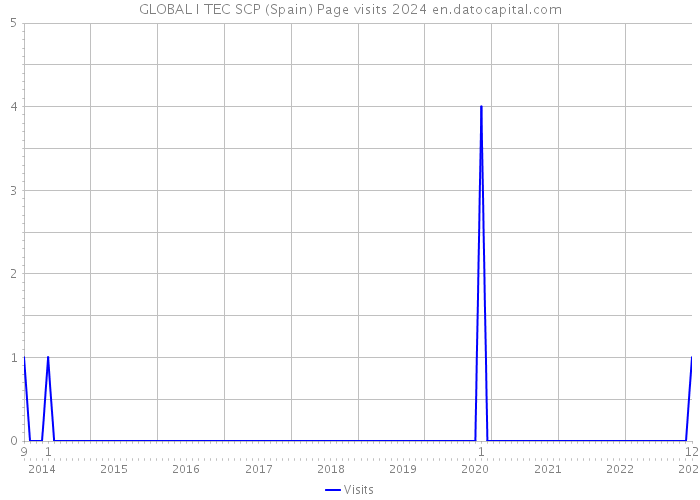 GLOBAL I TEC SCP (Spain) Page visits 2024 