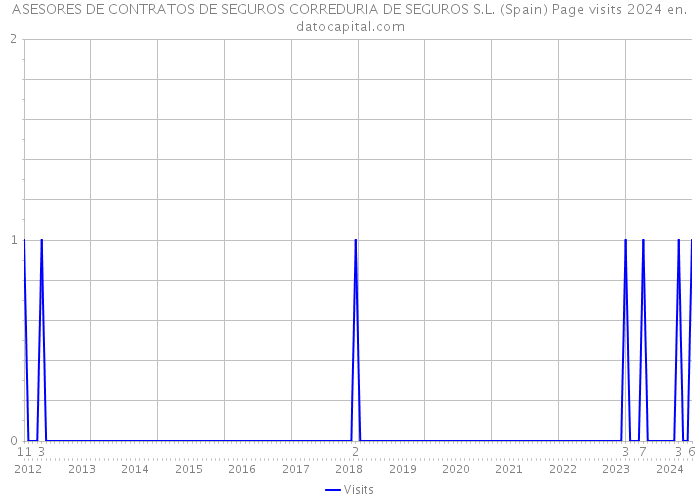 ASESORES DE CONTRATOS DE SEGUROS CORREDURIA DE SEGUROS S.L. (Spain) Page visits 2024 