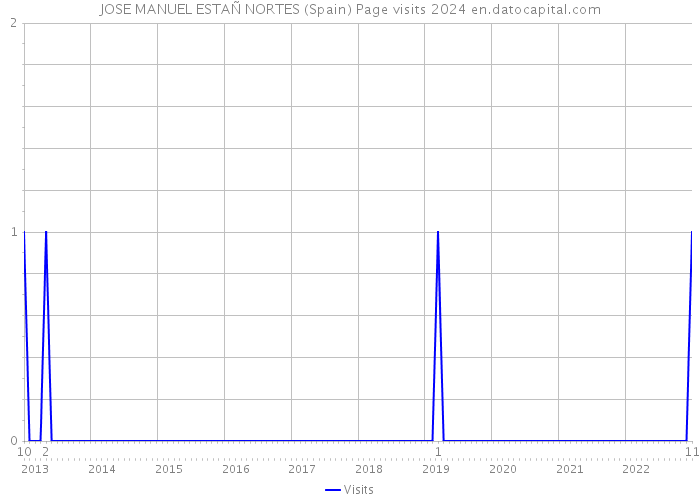 JOSE MANUEL ESTAÑ NORTES (Spain) Page visits 2024 