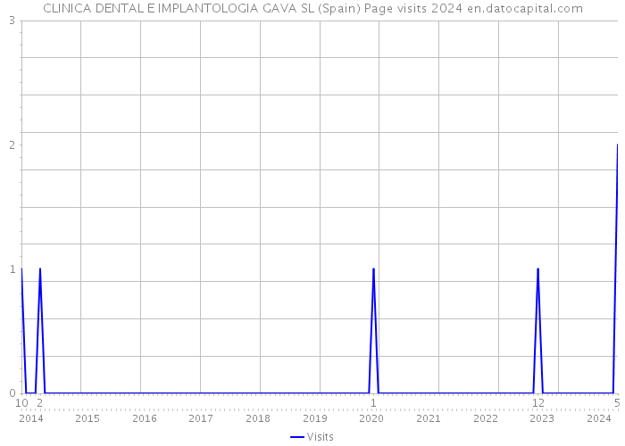 CLINICA DENTAL E IMPLANTOLOGIA GAVA SL (Spain) Page visits 2024 