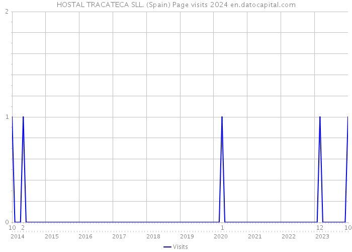 HOSTAL TRACATECA SLL. (Spain) Page visits 2024 