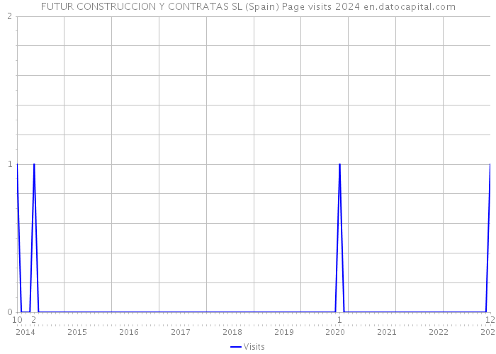 FUTUR CONSTRUCCION Y CONTRATAS SL (Spain) Page visits 2024 