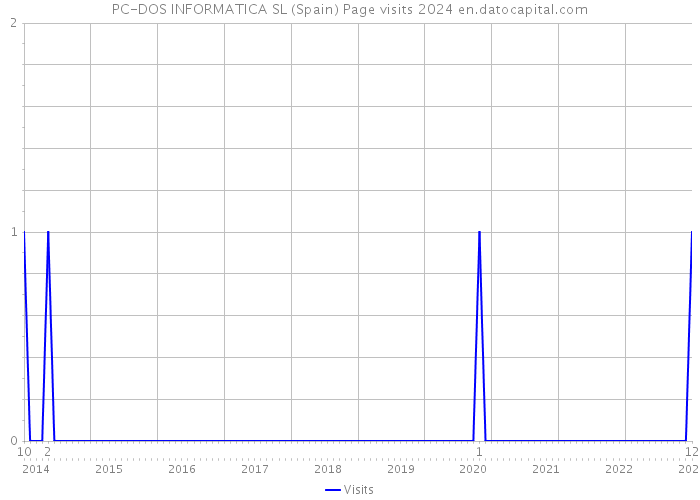 PC-DOS INFORMATICA SL (Spain) Page visits 2024 