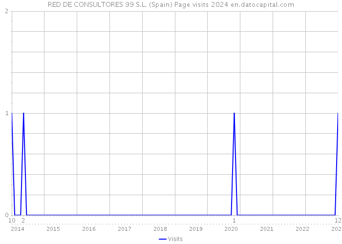 RED DE CONSULTORES 99 S.L. (Spain) Page visits 2024 