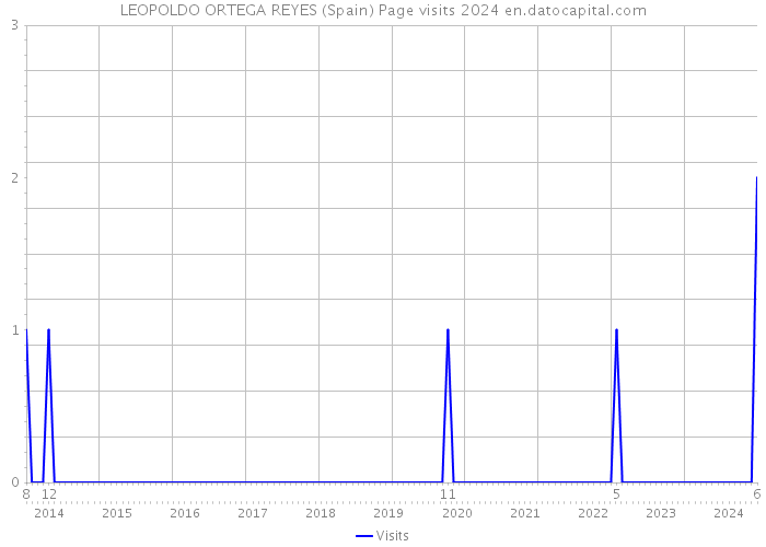 LEOPOLDO ORTEGA REYES (Spain) Page visits 2024 