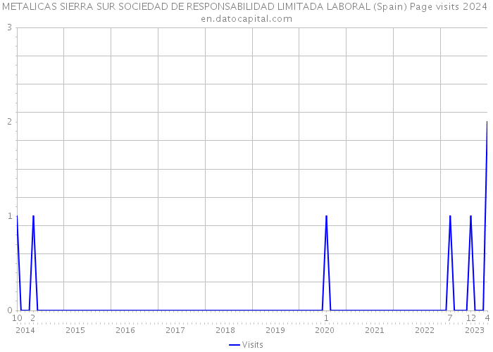METALICAS SIERRA SUR SOCIEDAD DE RESPONSABILIDAD LIMITADA LABORAL (Spain) Page visits 2024 