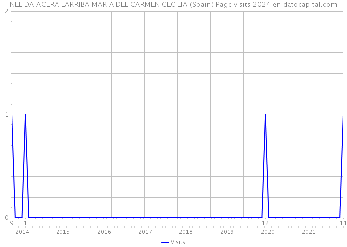 NELIDA ACERA LARRIBA MARIA DEL CARMEN CECILIA (Spain) Page visits 2024 