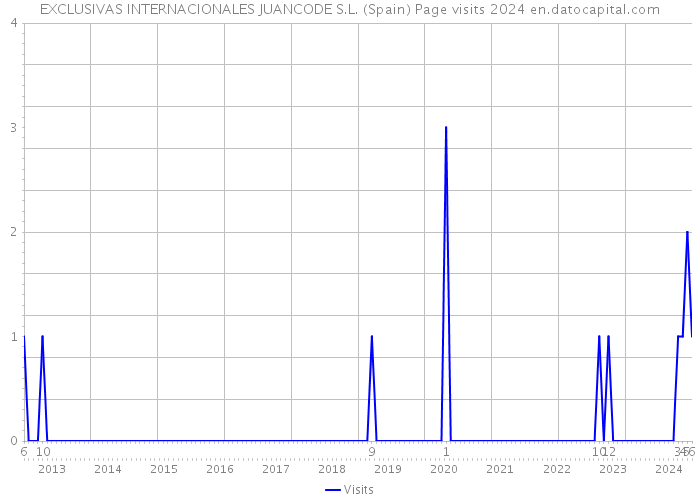 EXCLUSIVAS INTERNACIONALES JUANCODE S.L. (Spain) Page visits 2024 