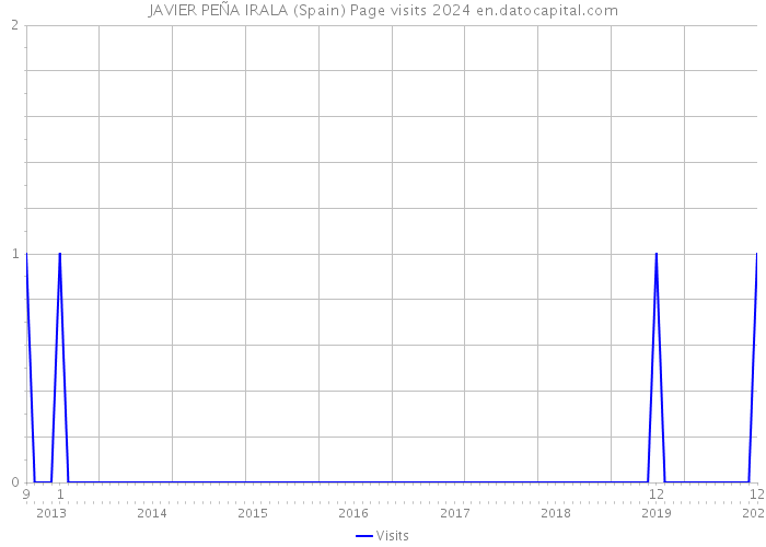 JAVIER PEÑA IRALA (Spain) Page visits 2024 