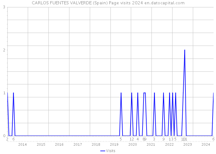 CARLOS FUENTES VALVERDE (Spain) Page visits 2024 