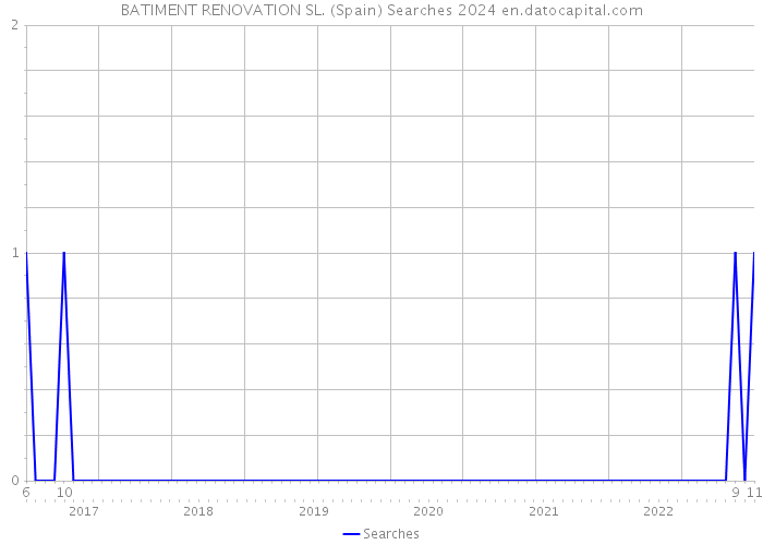 BATIMENT RENOVATION SL. (Spain) Searches 2024 