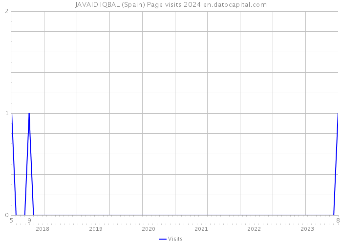 JAVAID IQBAL (Spain) Page visits 2024 