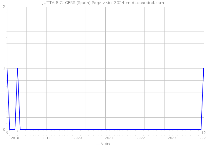 JUTTA RIG-GERS (Spain) Page visits 2024 