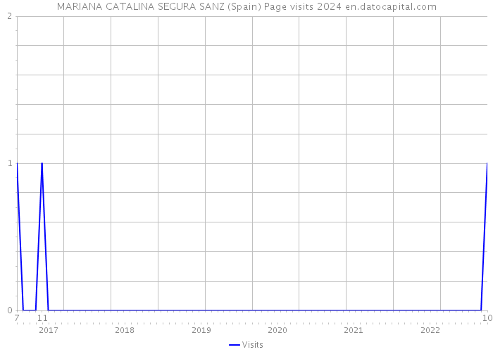 MARIANA CATALINA SEGURA SANZ (Spain) Page visits 2024 