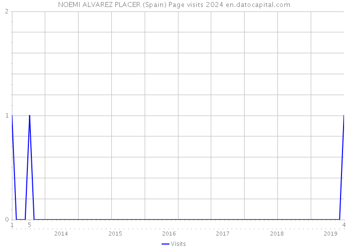 NOEMI ALVAREZ PLACER (Spain) Page visits 2024 