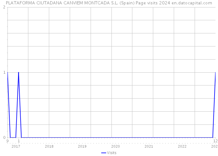 PLATAFORMA CIUTADANA CANVIEM MONTCADA S.L. (Spain) Page visits 2024 