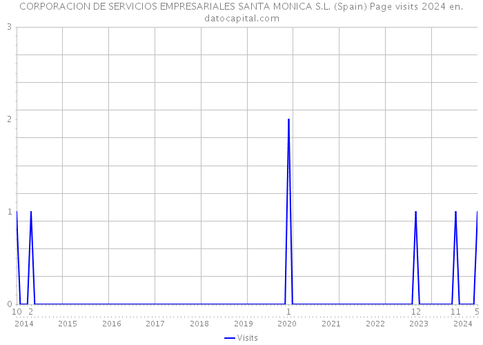 CORPORACION DE SERVICIOS EMPRESARIALES SANTA MONICA S.L. (Spain) Page visits 2024 