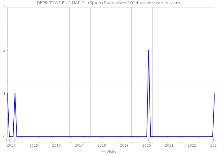 DEPINTXOS ENCINAR SL (Spain) Page visits 2024 