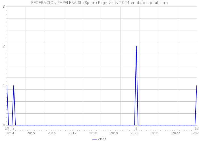 FEDERACION PAPELERA SL (Spain) Page visits 2024 