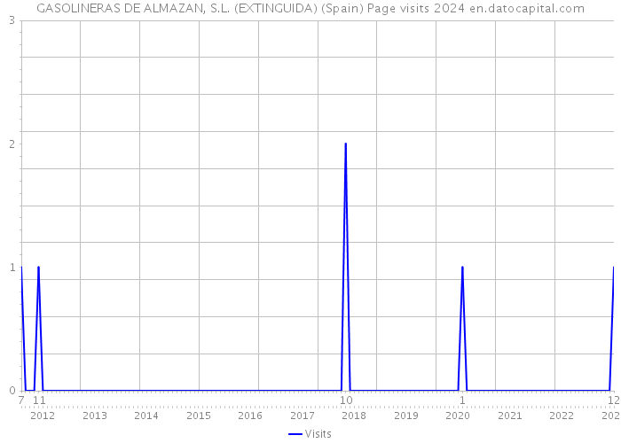 GASOLINERAS DE ALMAZAN, S.L. (EXTINGUIDA) (Spain) Page visits 2024 