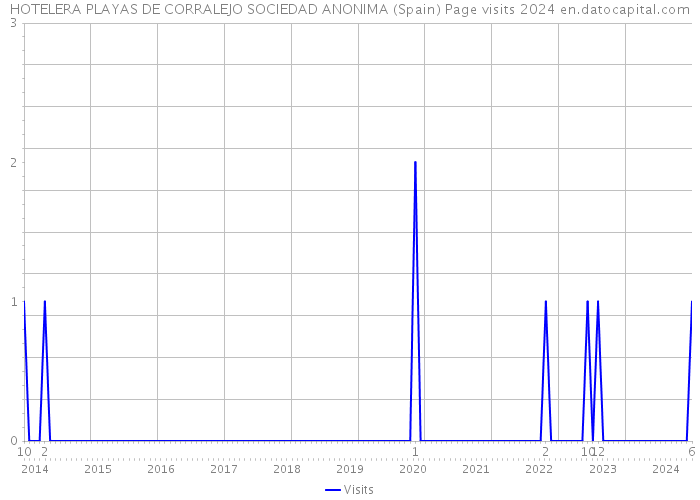 HOTELERA PLAYAS DE CORRALEJO SOCIEDAD ANONIMA (Spain) Page visits 2024 