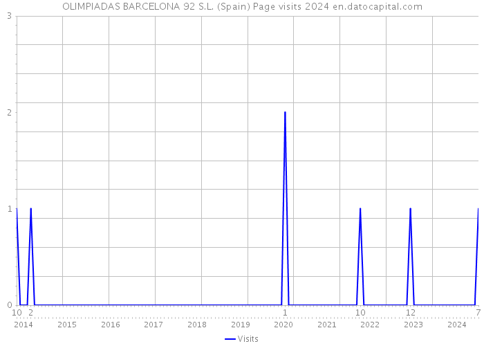 OLIMPIADAS BARCELONA 92 S.L. (Spain) Page visits 2024 