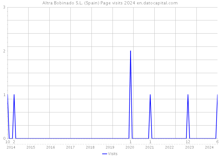 Altra Bobinado S.L. (Spain) Page visits 2024 