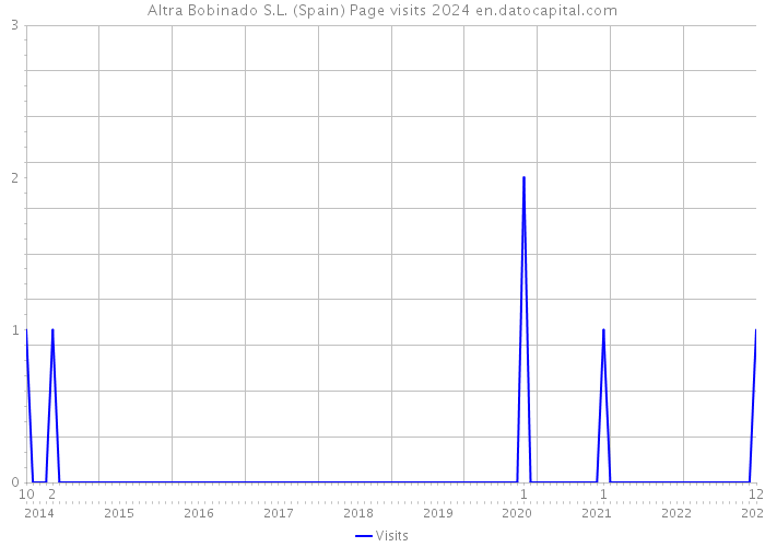 Altra Bobinado S.L. (Spain) Page visits 2024 